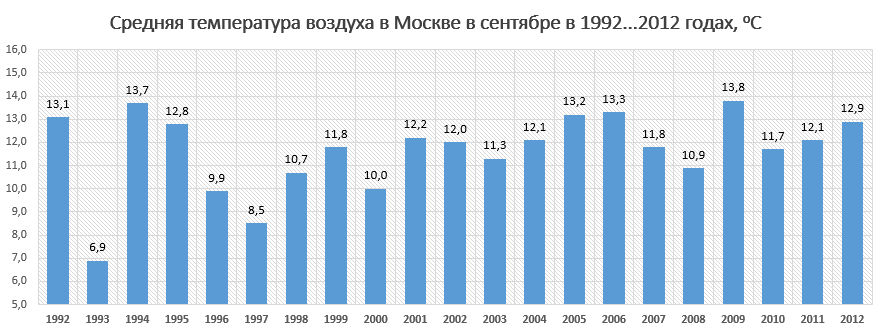 Данные о средней температуре воздуха в Москве в сентябре за последние 20 лет